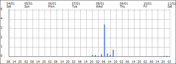 3-hour rainfall (mm)