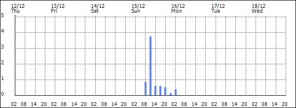 3-hour rainfall (mm)