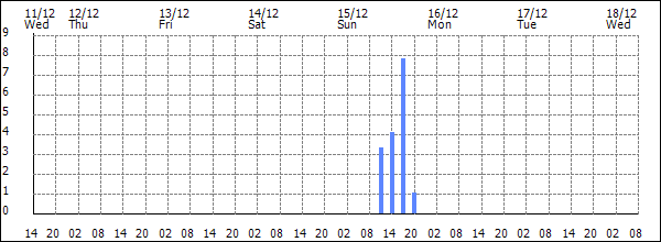 3-hour rainfall (mm)