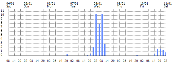 3-hour rainfall (mm)