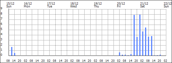 3-hour rainfall (mm)