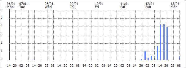 3-hour rainfall (mm)