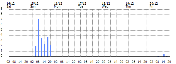 3-hour rainfall (mm)