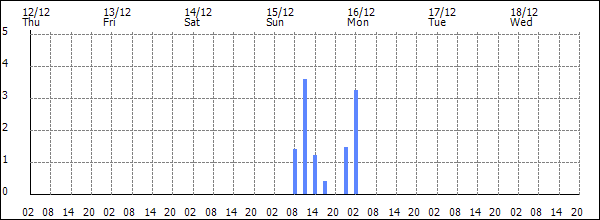 3-hour rainfall (mm)