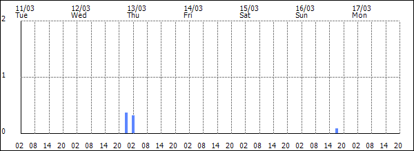 3-hour rainfall (mm)