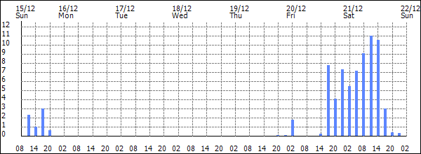 3-hour rainfall (mm)