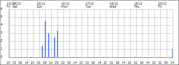 3-hour rainfall (mm)