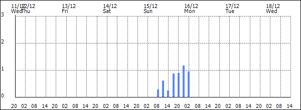 3-hour rainfall (mm)