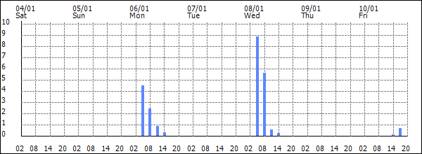 3-hour rainfall (mm)