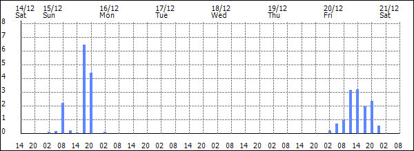 3-hour rainfall (mm)