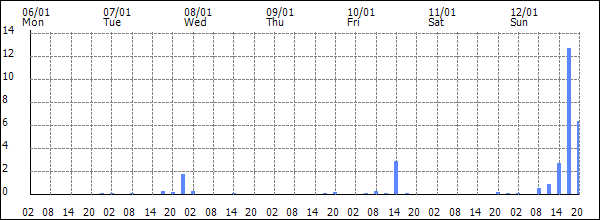 3-hour rainfall (mm)