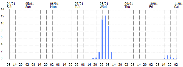 3-hour rainfall (mm)