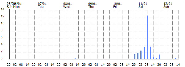 3-hour rainfall (mm)