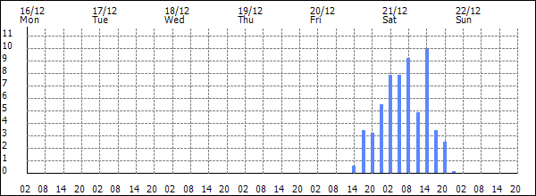 3-hour rainfall (mm)