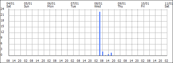 3-hour rainfall (mm)