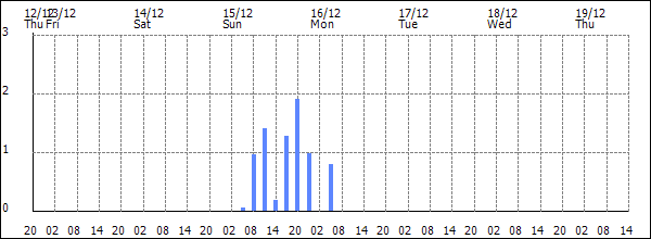 3-hour rainfall (mm)