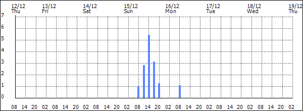 3-hour rainfall (mm)