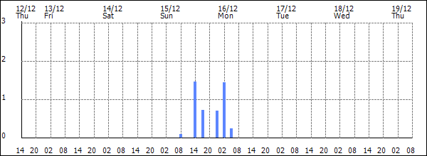 3-hour rainfall (mm)