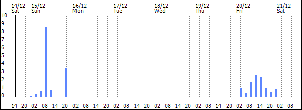 3-hour rainfall (mm)