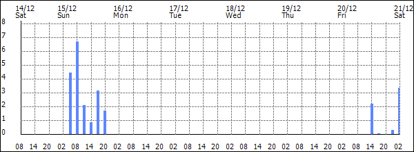 3-hour rainfall (mm)