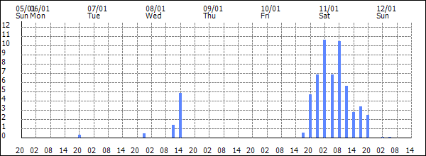 3-hour rainfall (mm)