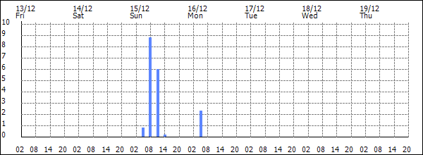 3-hour rainfall (mm)