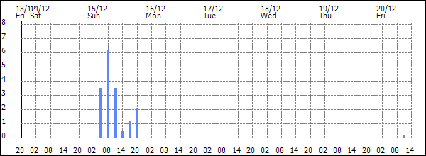 3-hour rainfall (mm)