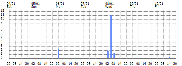 3-hour rainfall (mm)