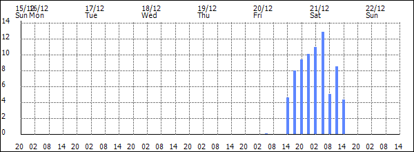 3-hour rainfall (mm)