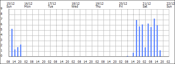 3-hour rainfall (mm)