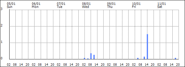 3-hour rainfall (mm)