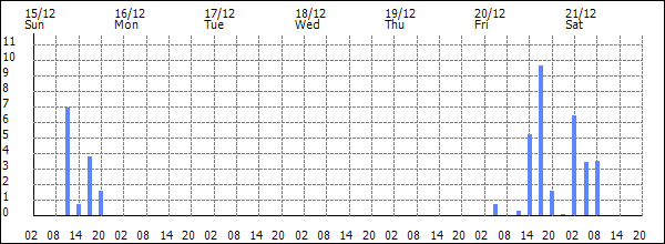 3-hour rainfall (mm)