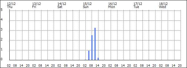 3-hour rainfall (mm)