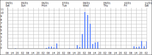 3-hour rainfall (mm)