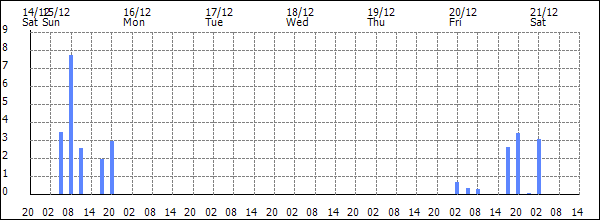 3-hour rainfall (mm)