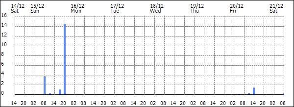 3-hour rainfall (mm)