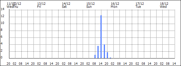 3-hour rainfall (mm)