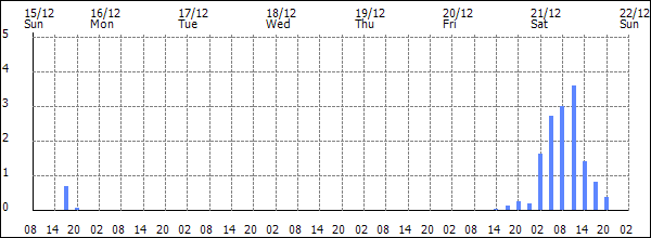 3-hour rainfall (mm)