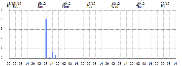 3-hour rainfall (mm)