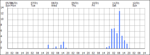 3-hour rainfall (mm)