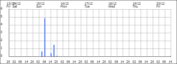 3-hour rainfall (mm)