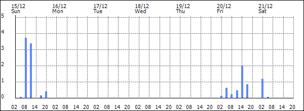 3-hour rainfall (mm)