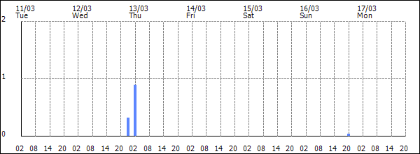 3-hour rainfall (mm)