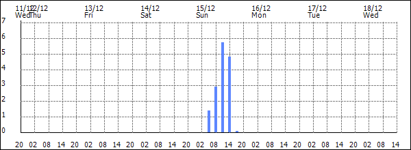 3-hour rainfall (mm)