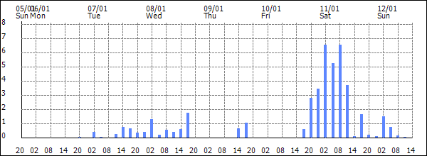 3-hour rainfall (mm)