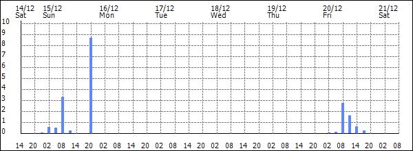 3-hour rainfall (mm)