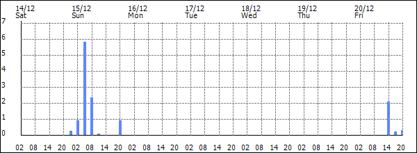 3-hour rainfall (mm)