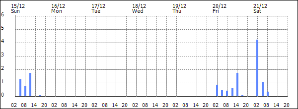 3-hour rainfall (mm)