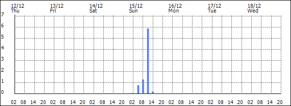 3-hour rainfall (mm)