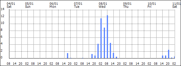 3-hour rainfall (mm)